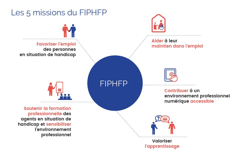 Bilan et résultats 2019 FIPHFP